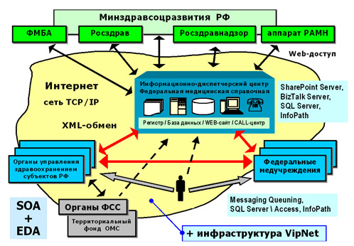 Единая  информационная система