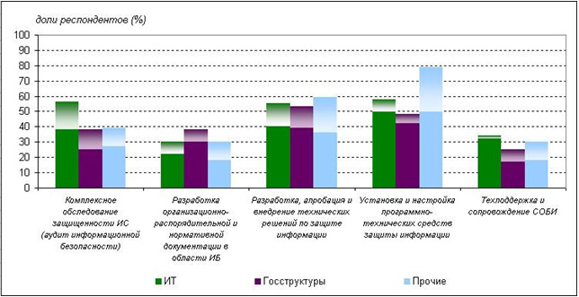 Потребление технико-аналитических  услуг, %